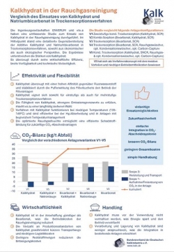 24.06.2025: Neue Studie zur Rauchgasreinigung: Kalkhydrat überzeugt im Vergleich zu Natriumbicarbonat